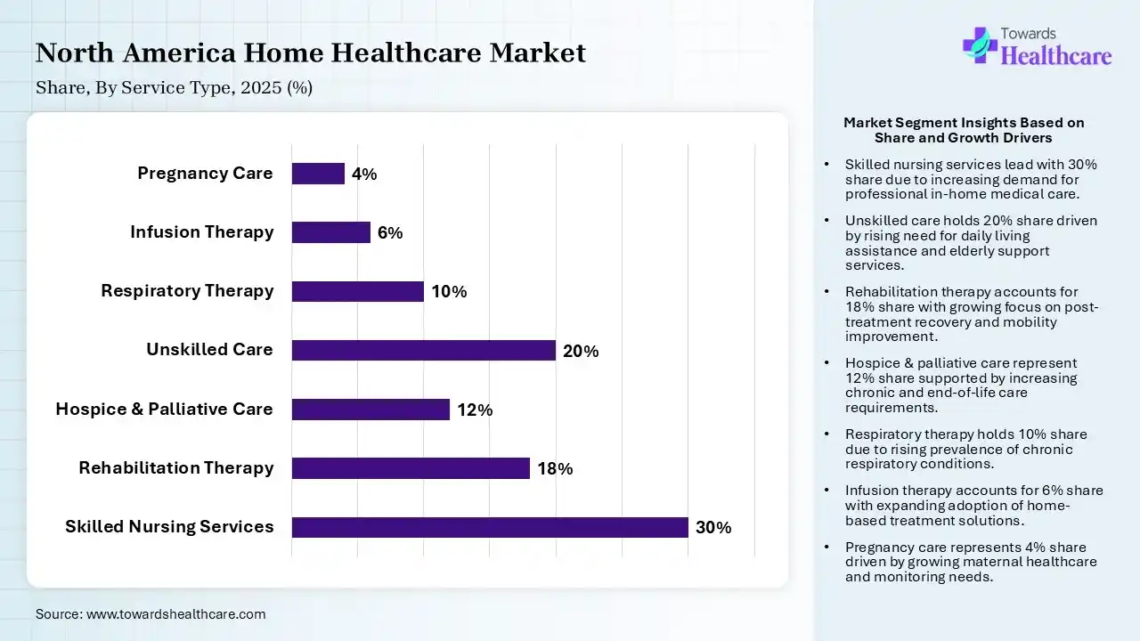 North America Home Healthcare Market Share, By Service Type, 2025 (%) North America Home Healthcare Market By Service Type, (Skilled Nursing Services) Segment Dominates by 30% in 2025.