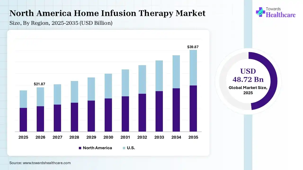 North America Home Infusion Therapy Market Growth Home Infusion Therapy Market Size is USD 21.87 Billion in 2026