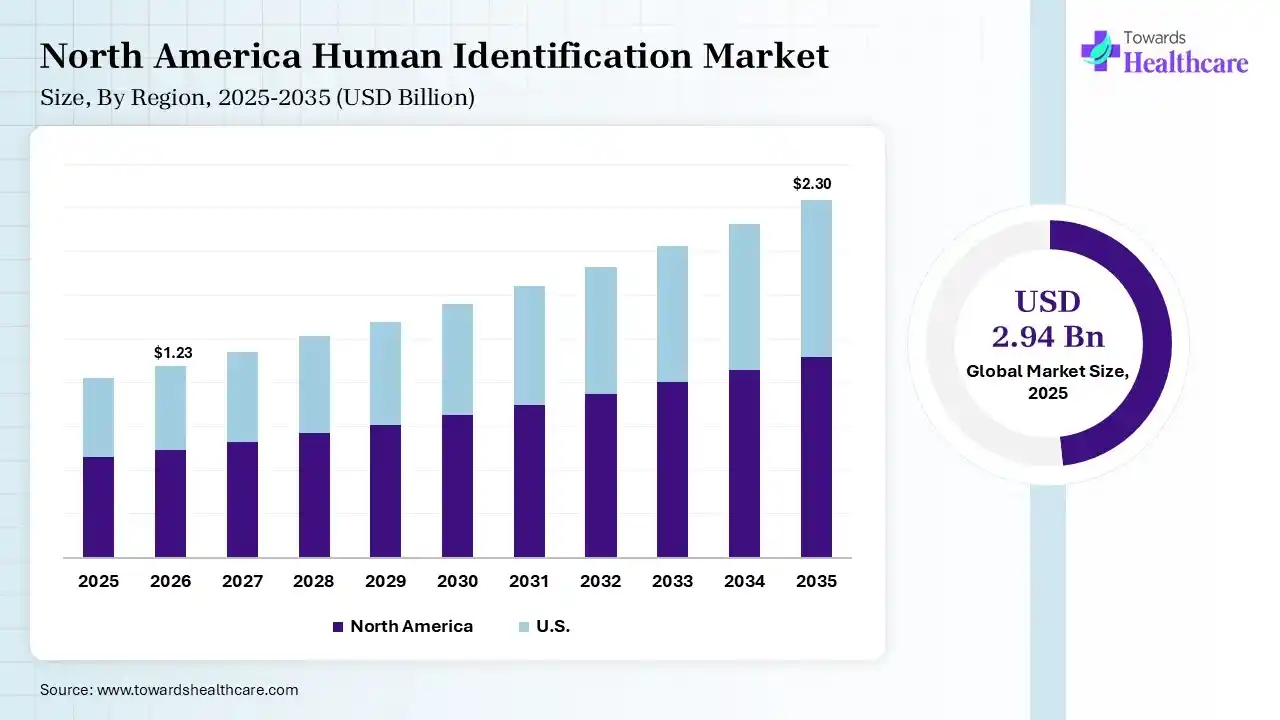 North America Human Identification Market Growth Human Identification Market Size is USD 1.23 Billion in 2026.