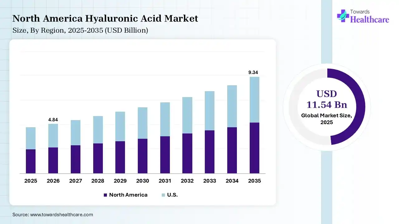 North America Hyaluronic Acid Market Growth