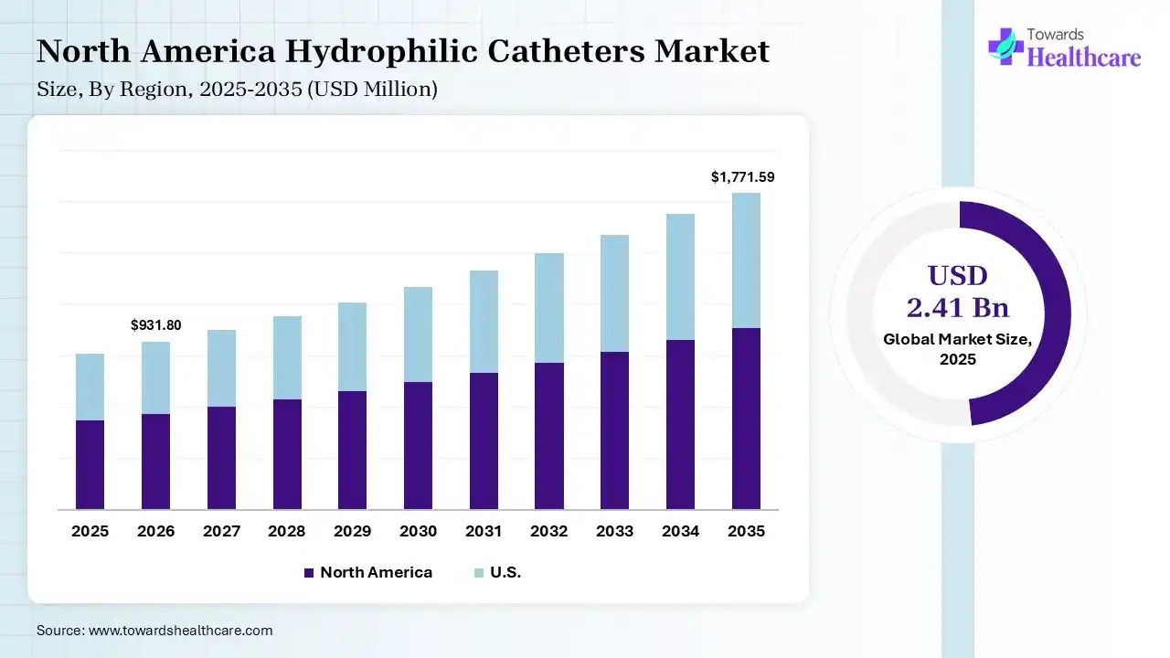 North America Hydrophilic Catheters Market Growth Hydrophilic Catheters Market Size is USD 931.8 Million in 2026.