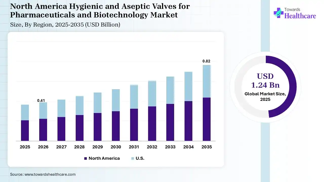 North America Hygienic and Aseptic Valves for Pharmaceuticals and Biotechnology Market Hygienic and Aseptic Valves for Pharmaceuticals and Biotechnology Market Size is USD 0.41 Billion in 2026.
