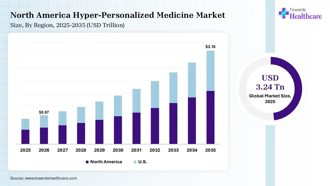 North America Hyper-Personalized Medicine Market Growth Hyper-Personalized Medicine Market Size is USD 0.97 Trillion in 2026.