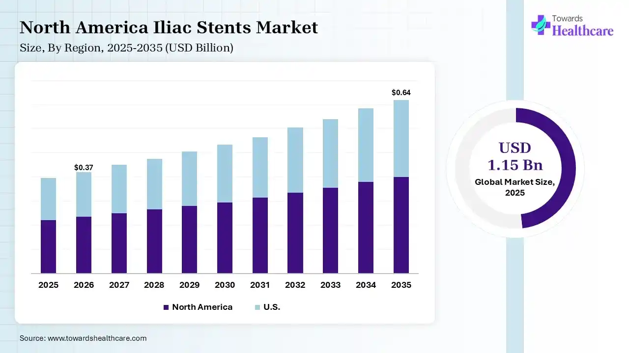 Iliac Stents Market Size is USD 0.37 Billion in 2026.