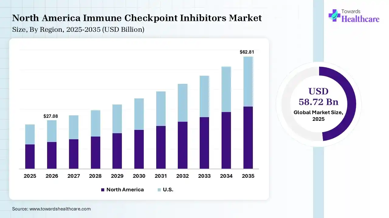 North America Immune Checkpoint Inhibitors Market Growth Immune Checkpoint Inhibitors Market Size is USD 27.08 Billion in 2026.