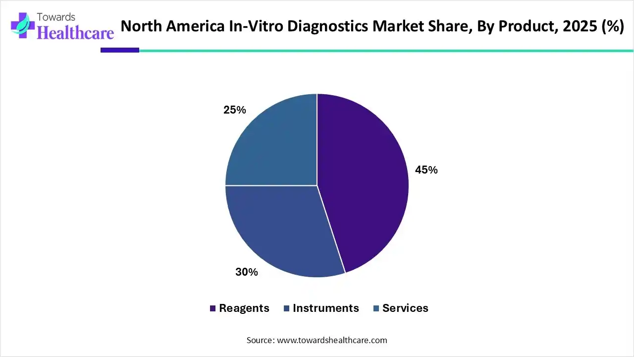 North America In-Vitro Diagnostics Market Share, By Product, 2025 (%) North America In-Vitro Diagnostics Market By Product, (Reagents) Segment Dominates by 45% in 2025.
