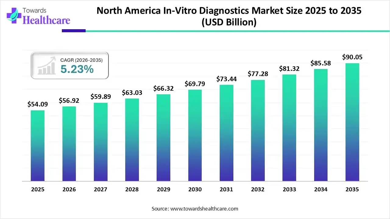 North America In-Vitro Diagnostics Market Size 2023 - 2034 North America In-Vitro Diagnostics Market Size 2023 - 2034