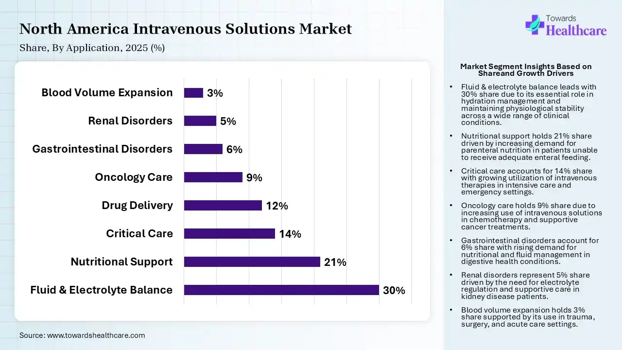 North America Intravenous Solutions Market By Application, (Fluid & Electrolyte Balance) Segment Dominates by 30% in 2025.