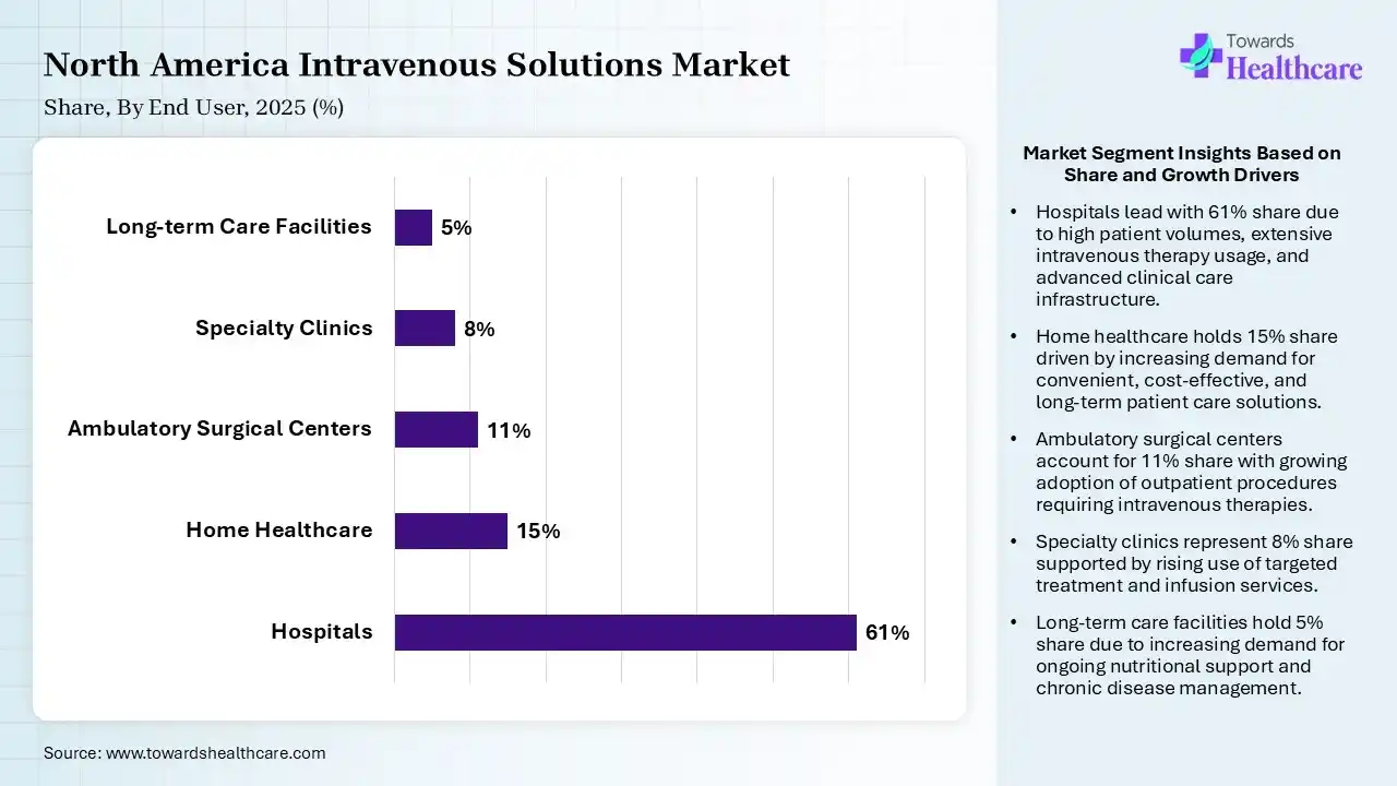 North America Intravenous Solutions Market By End User, (Hospitals) Segment Dominates by 61% in 2025.