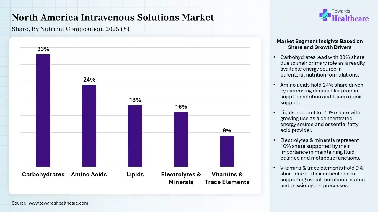 North America Intravenous Solutions Market By Nutrient Composition, (Carbohydrates) Segment Dominates by 33% in 2025
