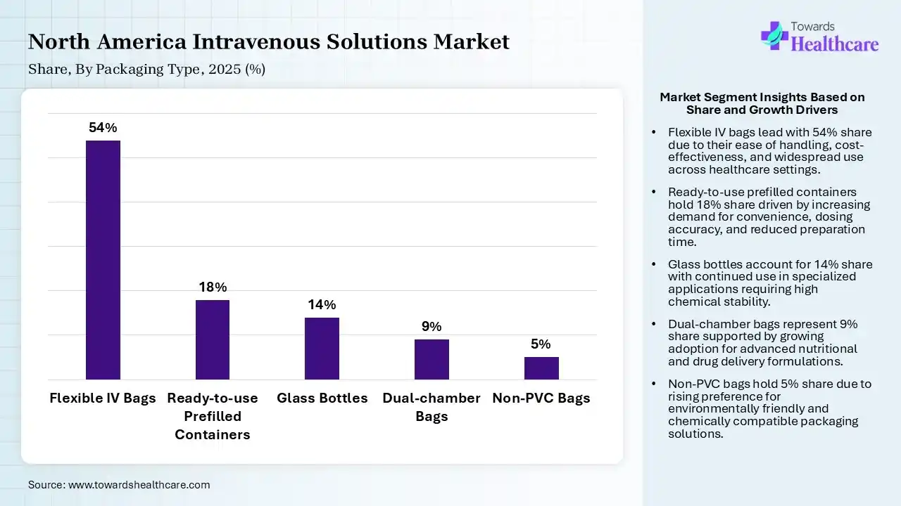 North America Intravenous Solutions Market By Packaging Type, (Flexible IV Bags) Segment Dominates by 54% in 2025