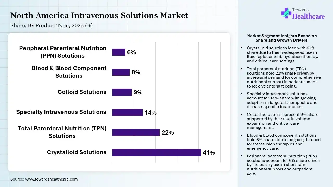 North America Intravenous Solutions Market By Product Type, (Crystalloid Solutions) Segment Dominates by 41% in 2025.
