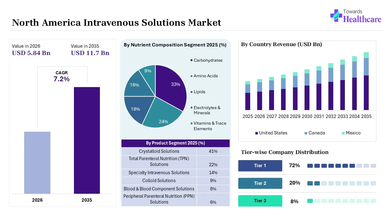 North America Intravenous Solutions Market Overview