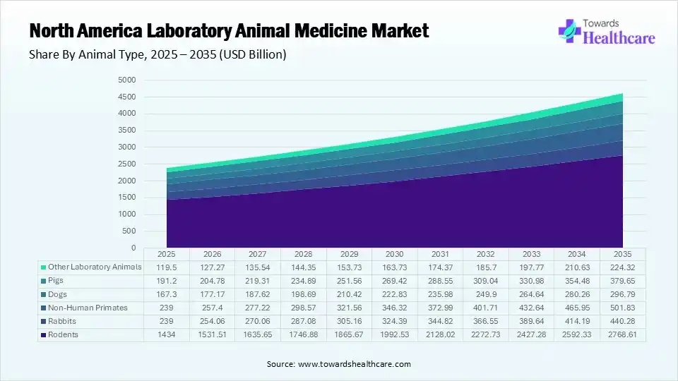 North America Laboratory Animal Medicine Market By Animal Type, (Rodents) Segment Dominates by 60% in 2025.