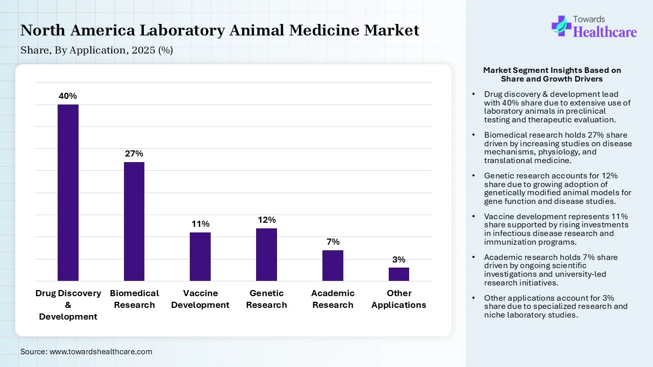 North America Laboratory Animal Medicine Market By Application, (Drug Discovery & Development) Segment Dominates by 40% in 2025.