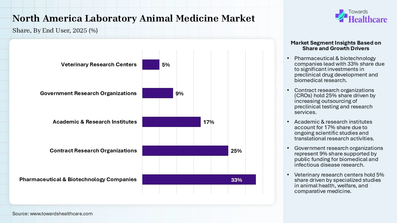 North America Laboratory Animal Medicine Market By End User, (Pharmaceutical & Biotechnology Companies) Segment Dominates by 33% in 2025.