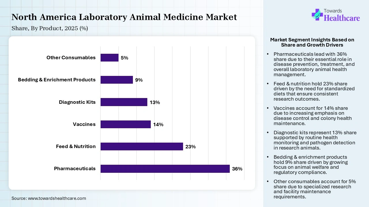 North America Laboratory Animal Medicine Market By Product, (Pharmaceuticals Segment Dominates by 36% in 2025.