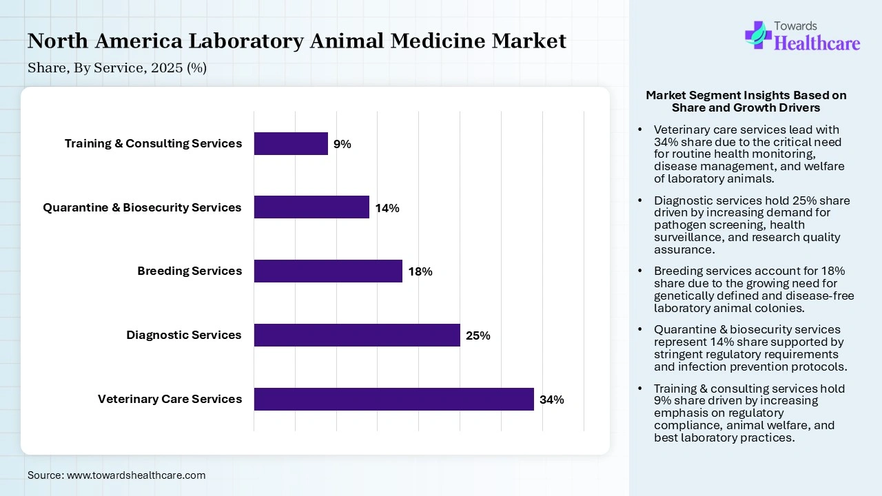 North America Laboratory Animal Medicine Market By Service, (Veterinary Care Services Segment Dominates by 34% in 2025.