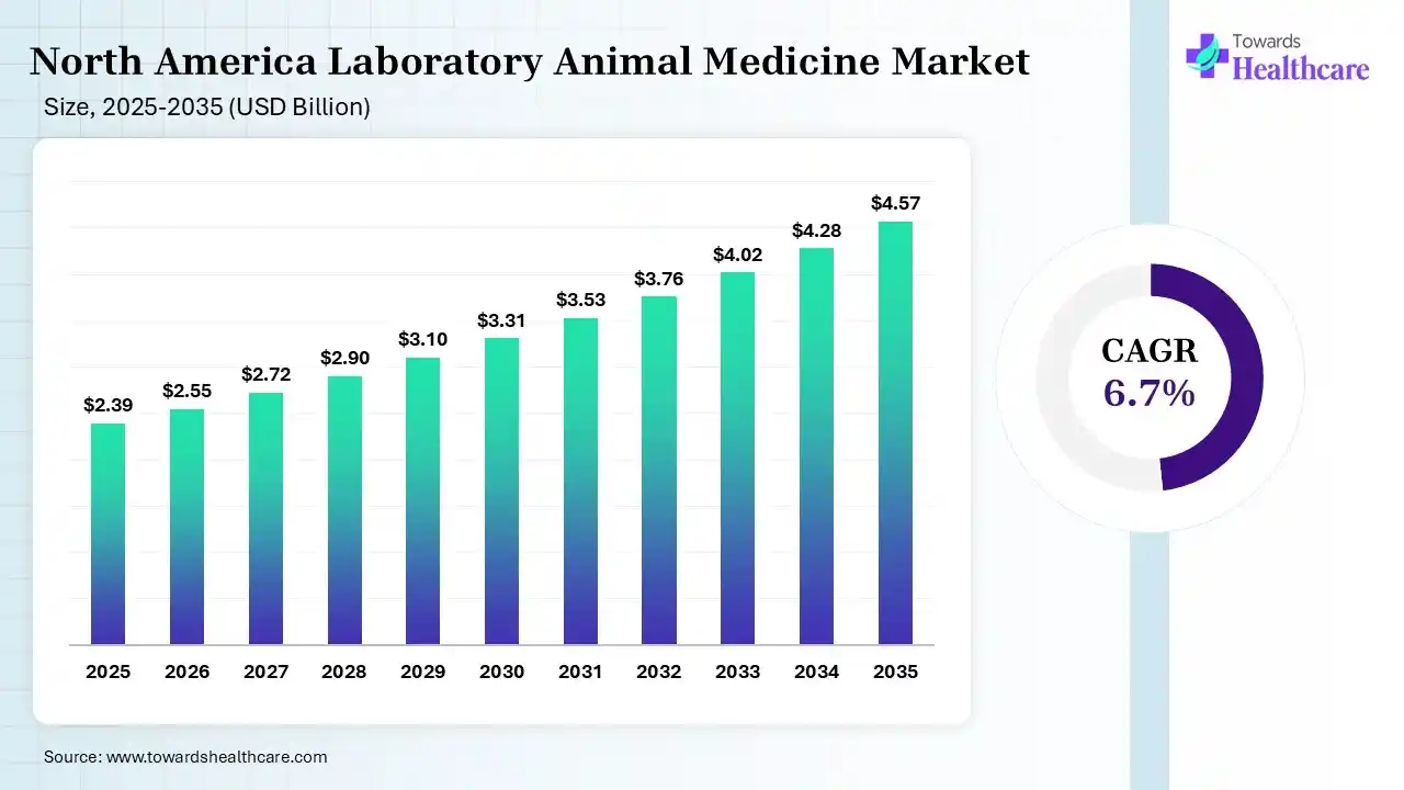 North America Laboratory Animal Medicine Market Size is USD 2.55 Billion in 2026.