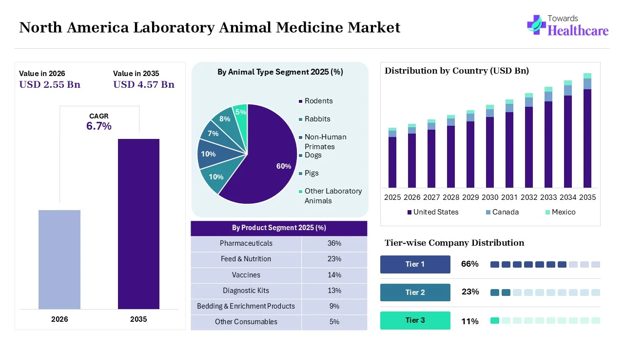 North America Laboratory Animal Medicine Market Overview