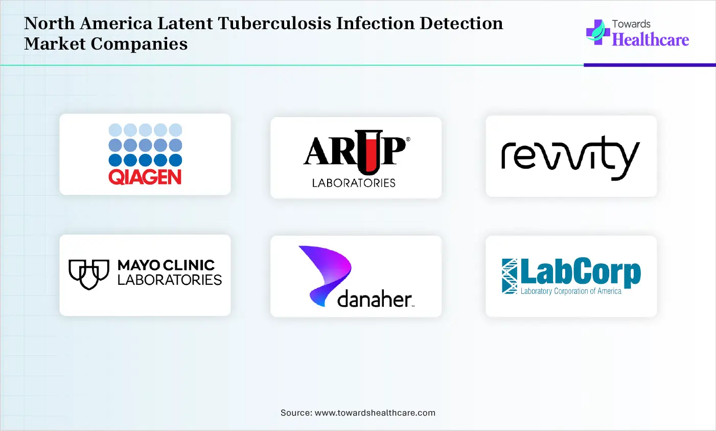 North America Latent Tuberculosis Infection Detection Market Companies are QIAGEN N.V., ARUP Laboratories, Revvity, Mayo Clinic Laboratories, Danaher Corporation, Laboratory Corporation of America, Sanofi S.A.