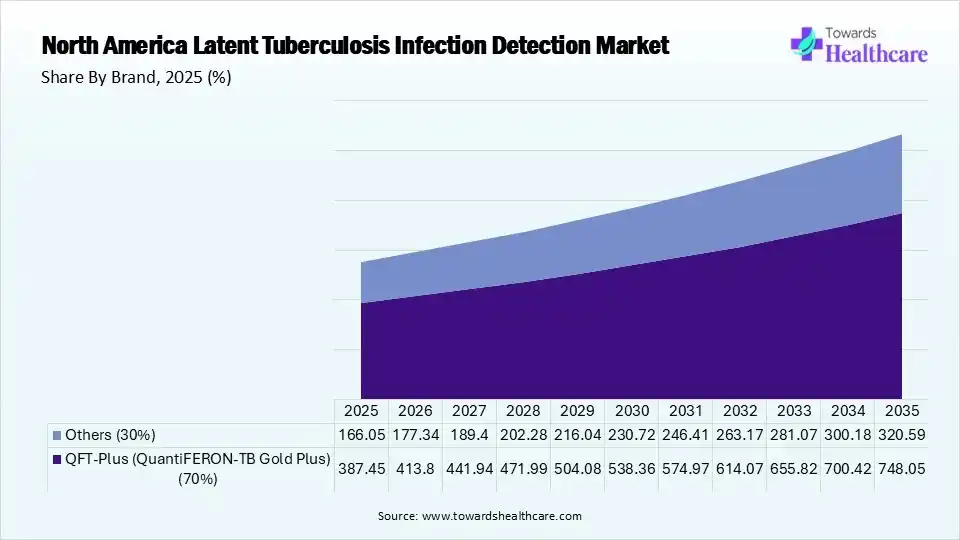 North America Latent Tuberculosis Infection Detection Market By Brand, (QFT-Plus (QuantiFERON-TB Gold Plus)) Segment Dominates by 70% in 2025.