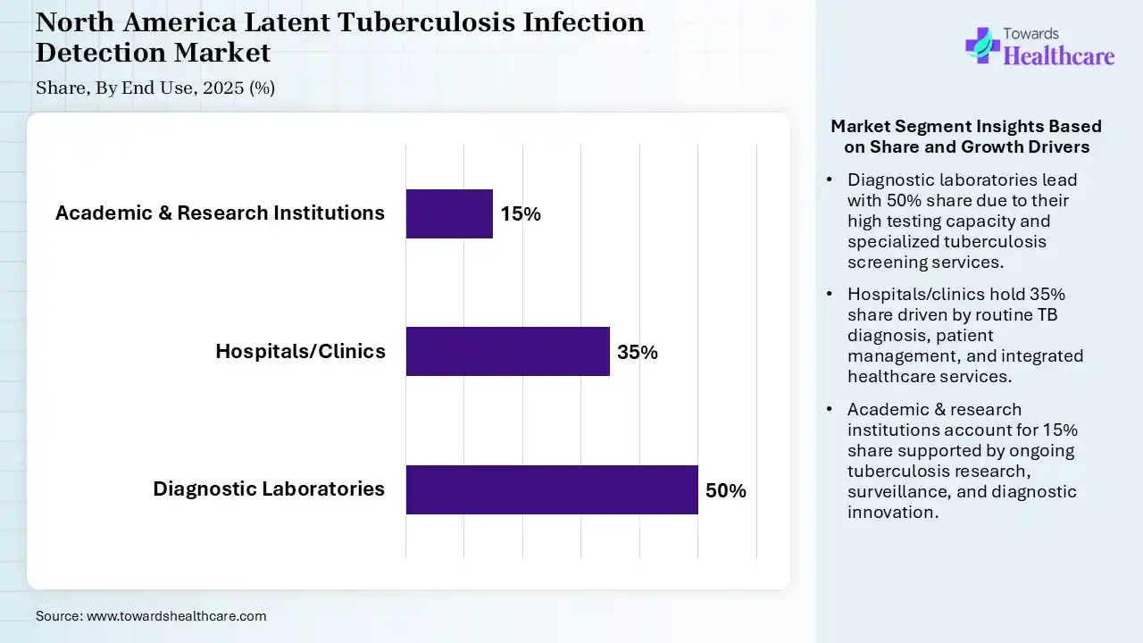 North America Latent Tuberculosis Infection Detection Market By End Use, (Diagnostic Laboratories) Segment Dominates by 50% in 2025.