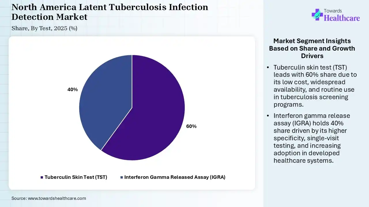 North America Latent Tuberculosis Infection Detection Market By Test, (Tuberculin Skin Test (TST)) Segment Dominates by 60% in 2025.