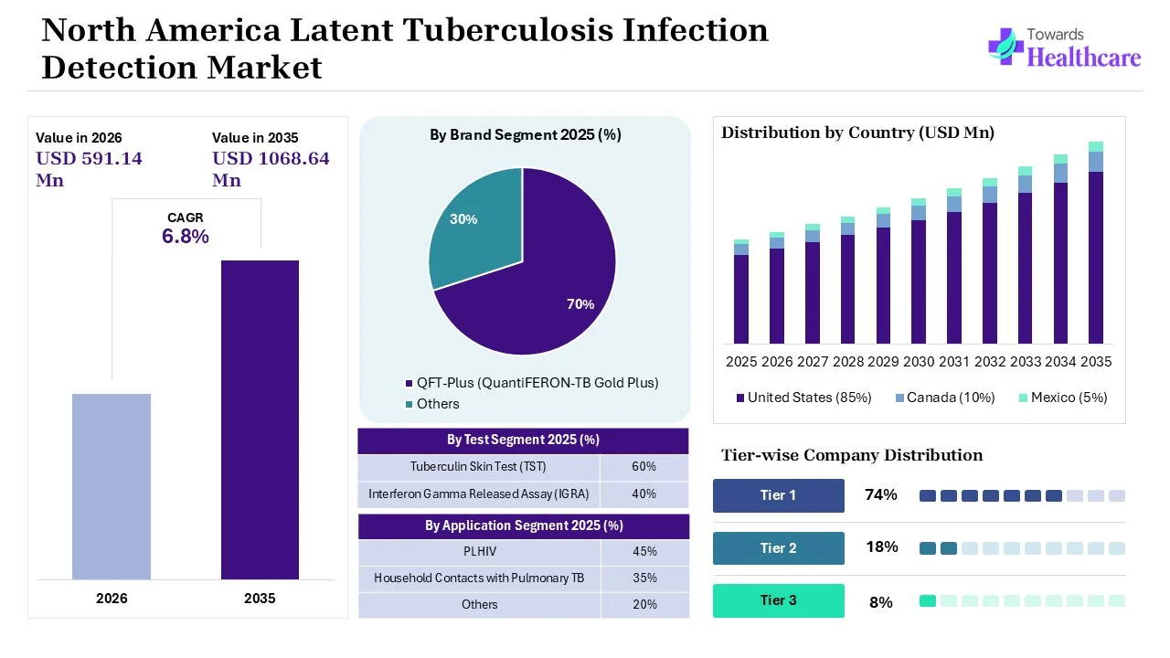 North America Latent Tuberculosis Infection Detection Market Overview