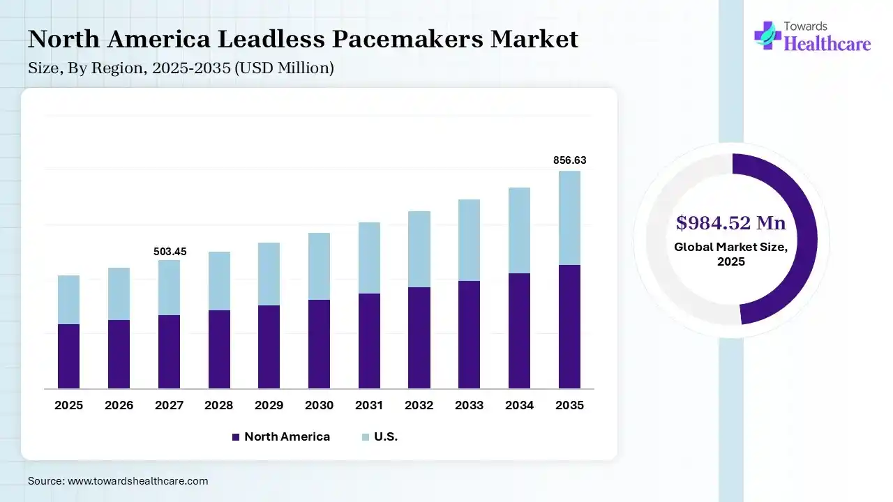Leadless Pacemakers Market Size is USD 503.45Million in 2027. North America Leadless Pacemakers Market Growth
