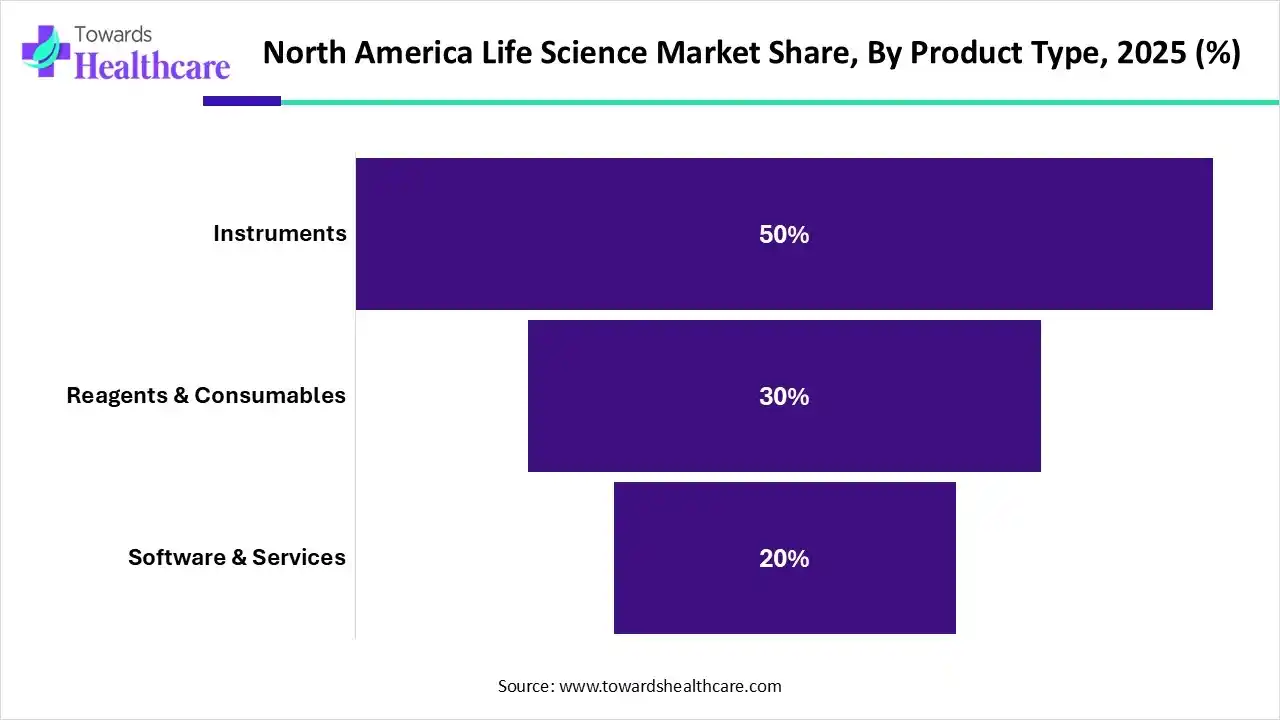 North America Life Science Market, By Product Type, (Instruments) Segment Dominates by 50% in 2025.