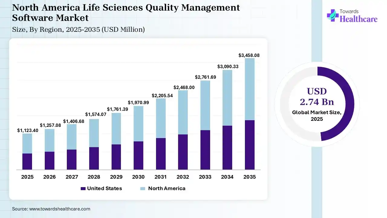 North America Life Sciences Quality Management Software Market Size 2025 - 2035 (USD Million) North America Life Sciences Quality Management Software Market Size 2025 - 2035 (USD Million)