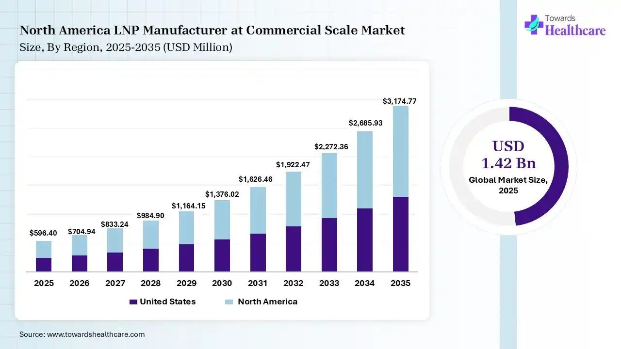 North America LNP Manufacturer at Commercial Scale Market Size 2025 - 2035 (USD Million) North America LNP Manufacturer at Commercial Scale Market