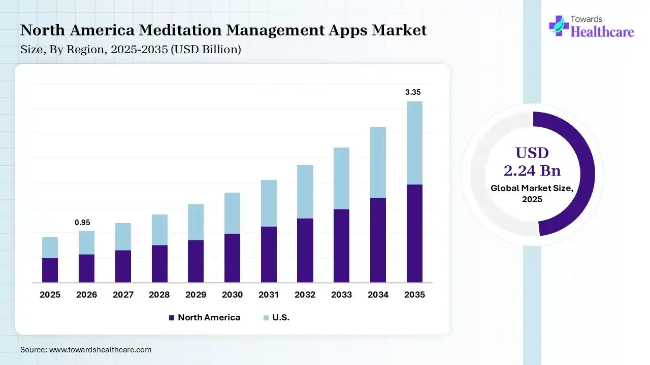 Meditation Management Apps Market Growth North America Meditation Management Apps Market Size is USD 0.95 Billion in 2026.