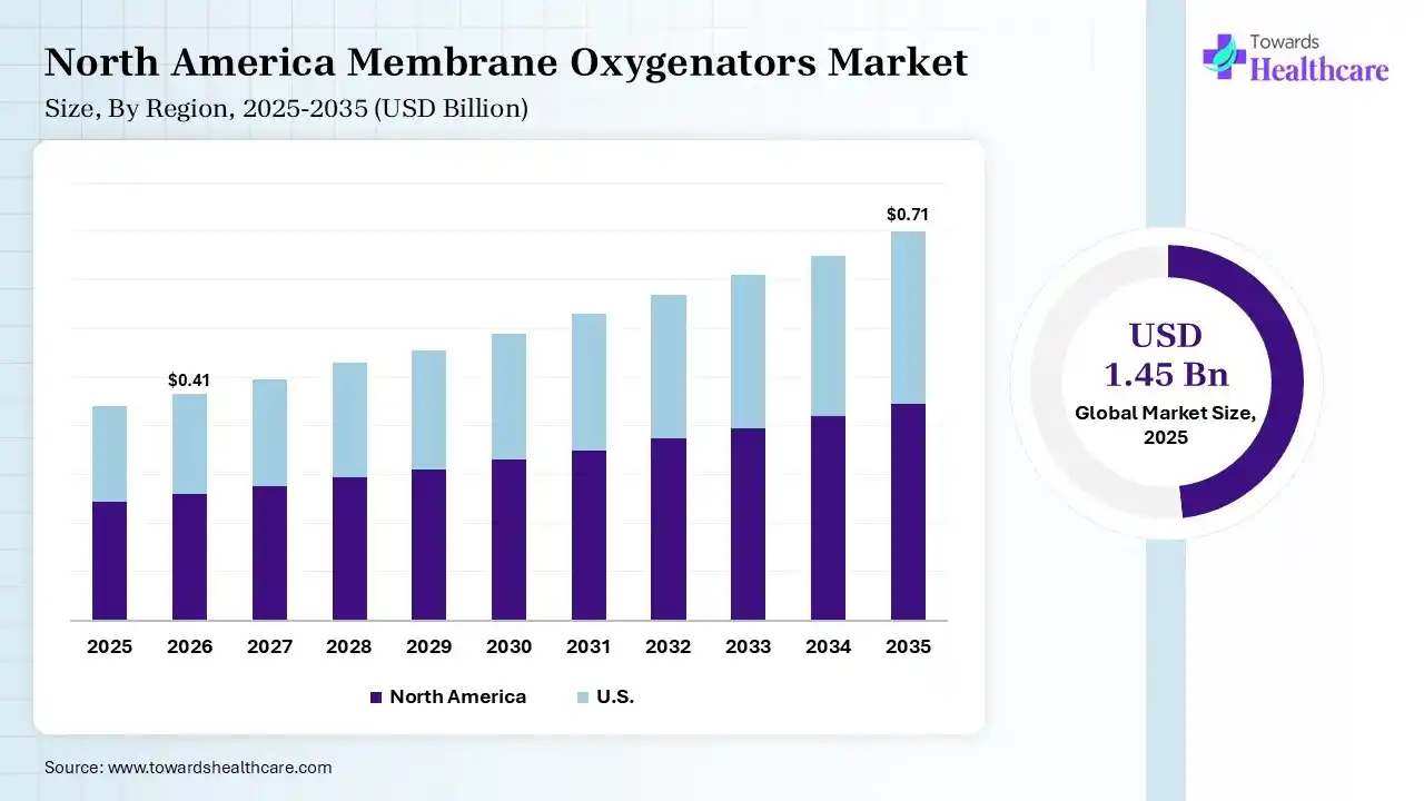Membrane Oxygenators Market Size is USD 0.41 Billion in 2026.