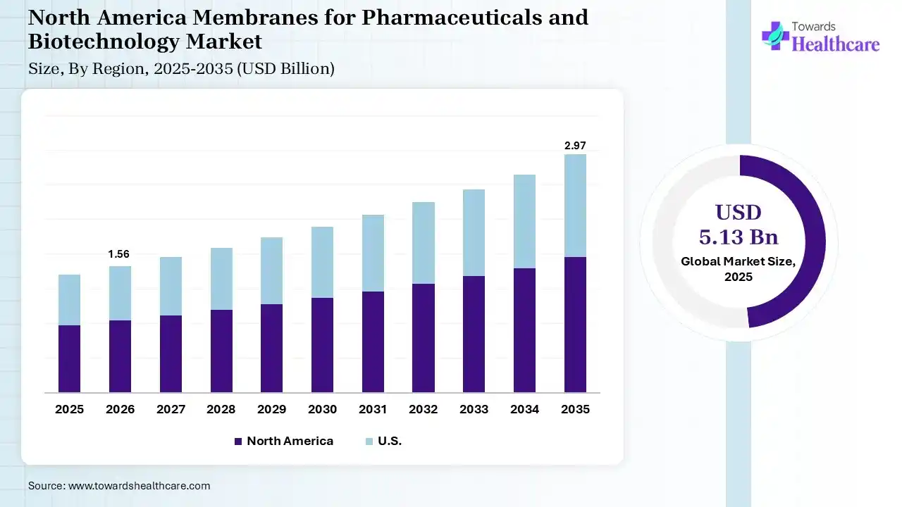 Membranes for Pharmaceuticals and Biotechnology Size is USD 1.56 Billion in 2026.