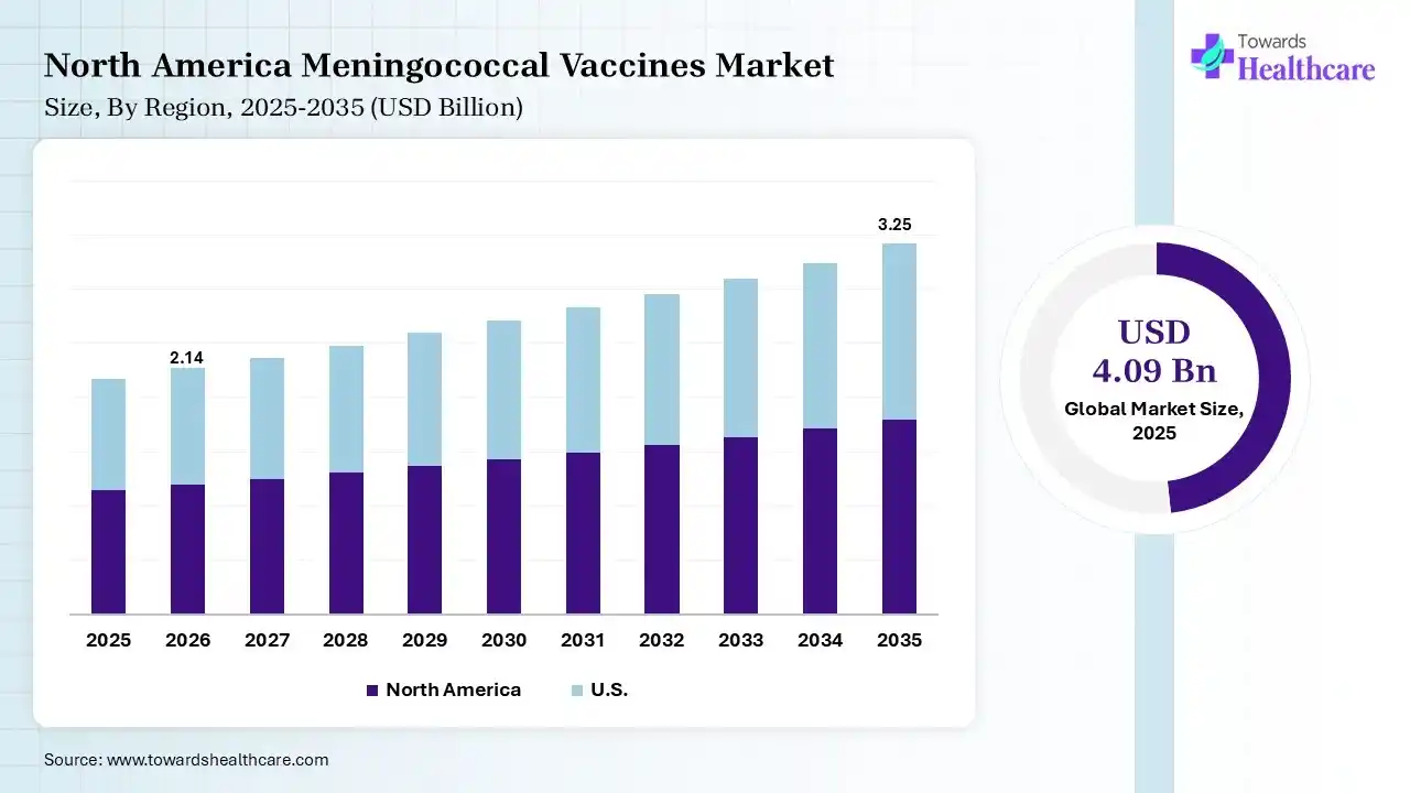 Meningococcal Vaccines Market Size is USD 2.14 Billion in 2026.