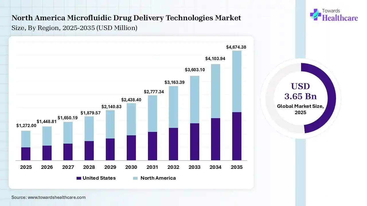 North America Microfluidic Drug Delivery Technologies Market 2025 - 2035 (USD Million) North America Microfluidic Drug Delivery Technologies Market
