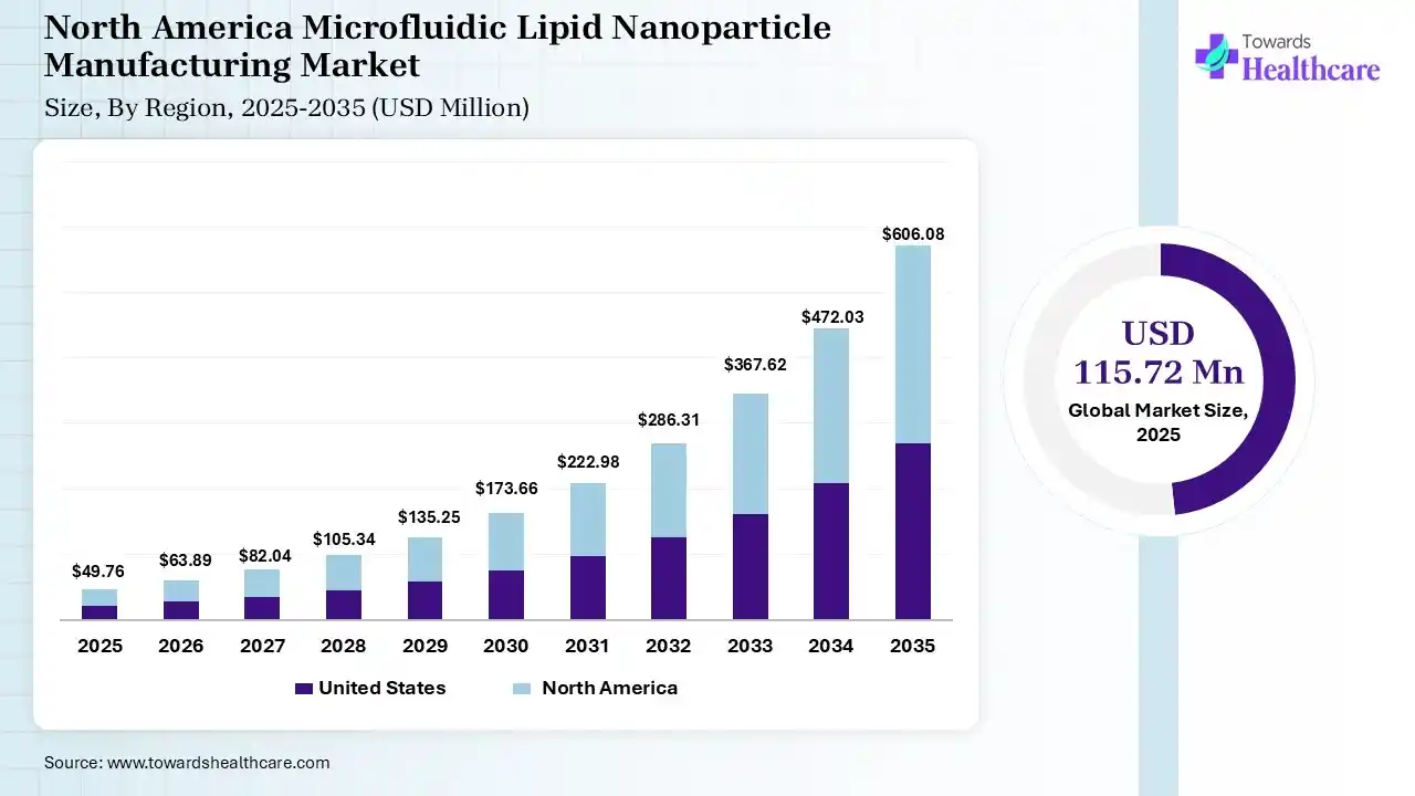 North America Microfluidic Lipid Nanoparticle Manufacturing Market Size 2025 - 2035 (USD Million) North America Microfluidic Lipid Nanoparticle Manufacturing Market