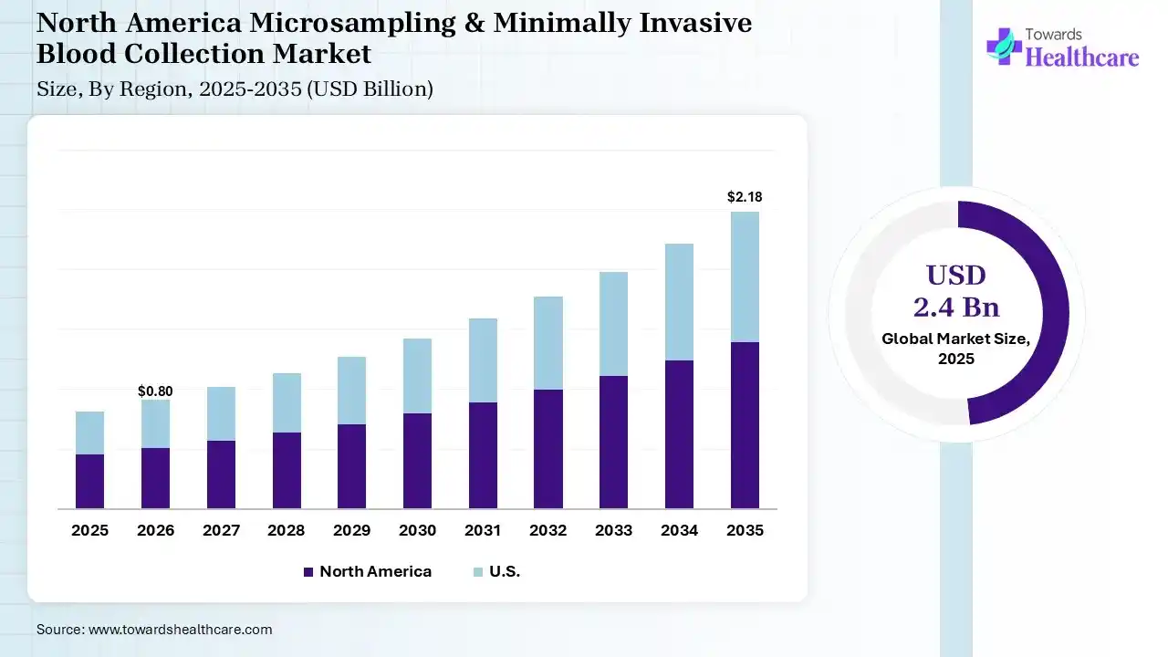 North America Microsampling & Minimally Invasive Blood Collection Market Growth Microsampling & Minimally Invasive Blood Collection Market Size is USD 0.8 Billion in 2026.