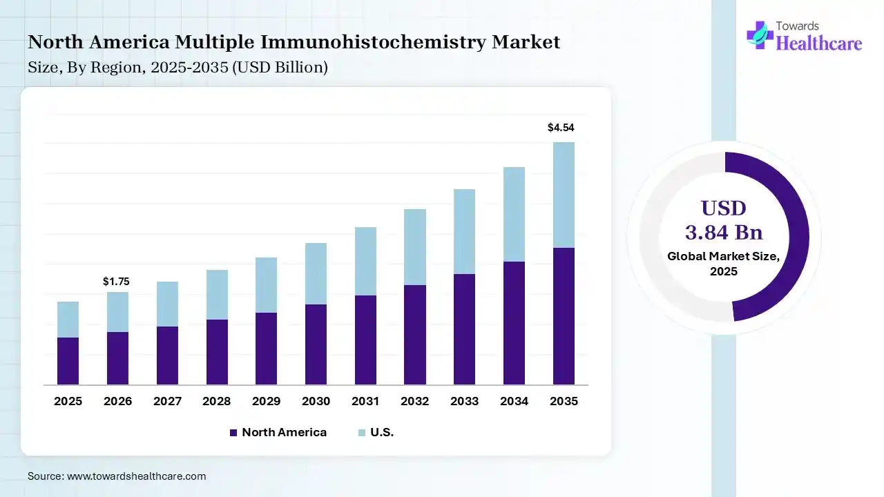 Multiple Immunohistochemistry Market Size is USD 1.75 Billion in 2026.
