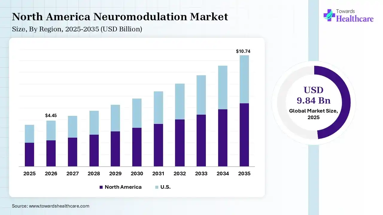 North America Neuromodulation Market Growth Neuromodulation Market Size is USD 4.45 Billion in 2026.
