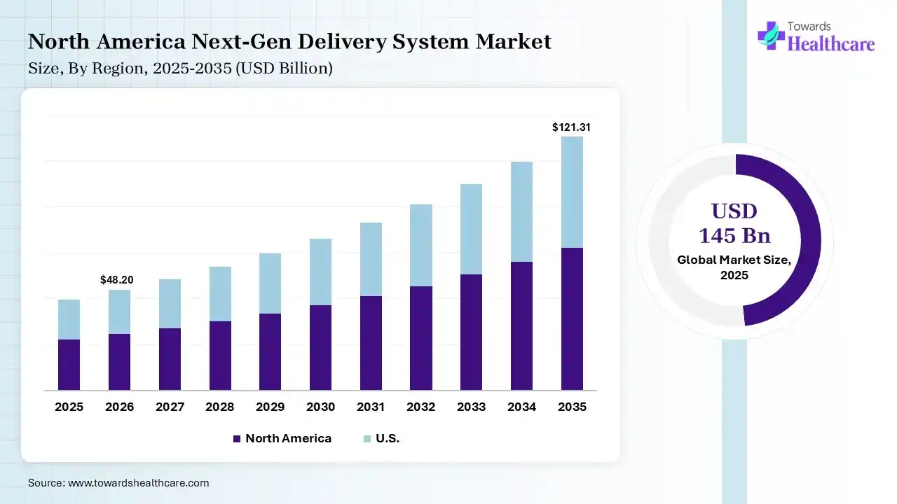 North America Next-Gen Delivery System Market Growth Next-Gen Delivery System Market Size is USD 48.2 Billion in 2026.