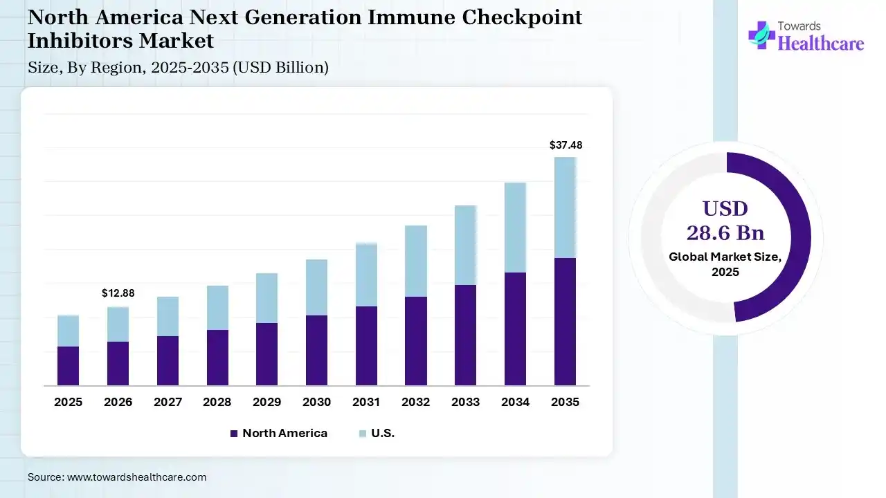 North America Next Generation Immune Checkpoint Inhibitors Market Growth Next Generation Immune Checkpoint Inhibitors Market Size is USD 12.88 Billion in 2026
