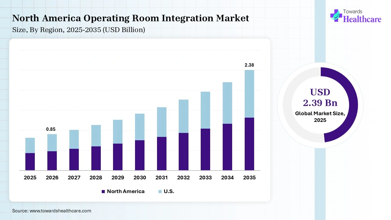 North America Operating Room Integration Market Growth Operating Room Integration Market Size is USD 0.85 Billion in 2026.