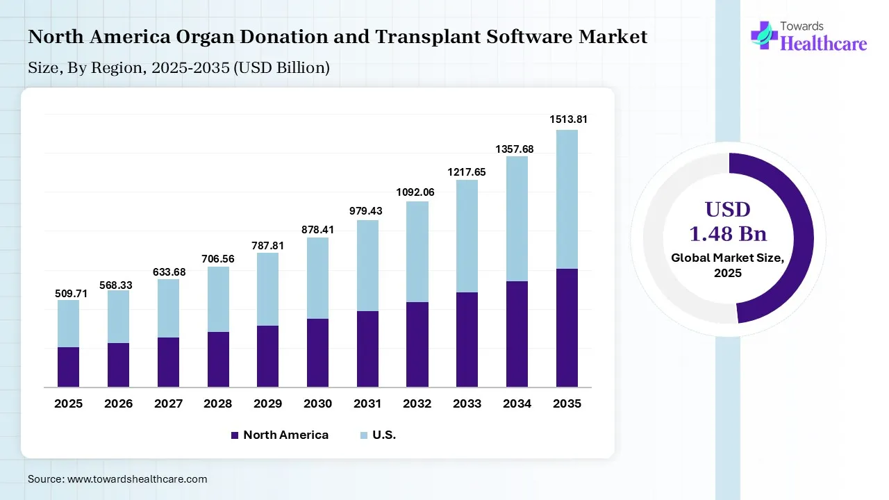 North America Organ Donation and Transplant Software Market Size By 2025 - 2035 (USD Billion) North America Organ Donation and Transplant Software Market