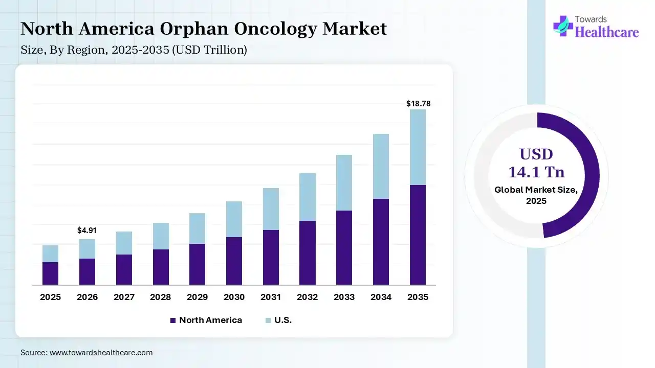 North America Orphan Oncology Market Growth Orphan Oncology Market Size is USD 4.91 Trillion in 2026.
