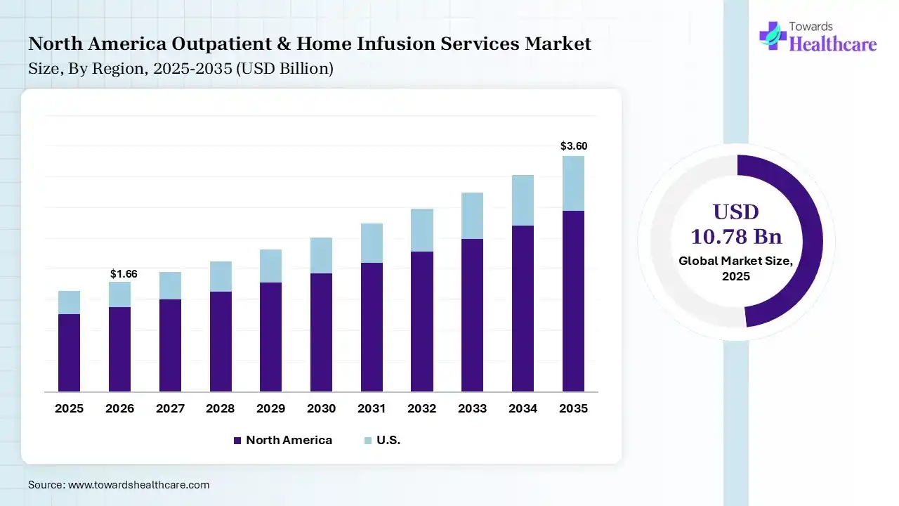 North America Outpatient & Home Infusion Services Market Growth Outpatient & Home Infusion Services Market Size is USD 1.66 Billion in 2026.