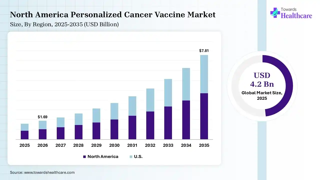 North Amrica Personalized Cancer Vaccine Market Growth Personalized Cancer Vaccine Market Size is USD 1.69 Billion in 2026.