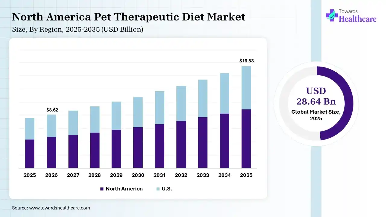 North America Pet Therapeutic Diet Market Growth Pet Therapeutic Diet Market Size is USD 8.62 Billion in 2026.
